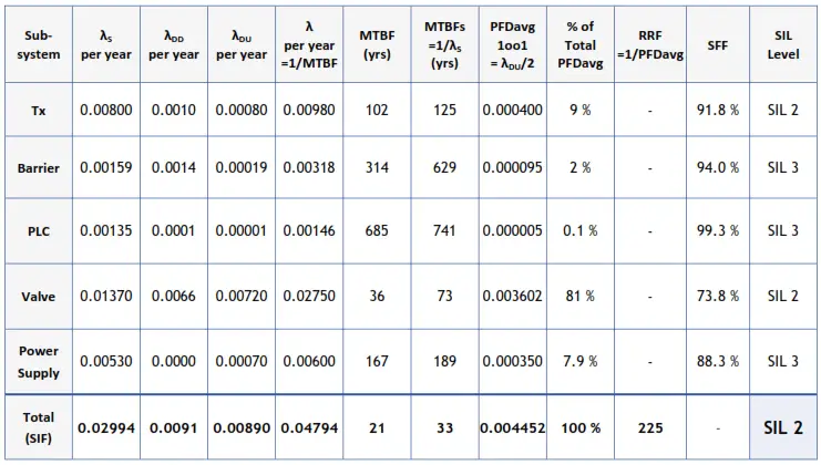 Understanding Safety Integrity Level IEC 61511 | Instrumentation Tools