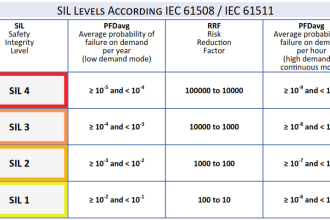 SIL Levels