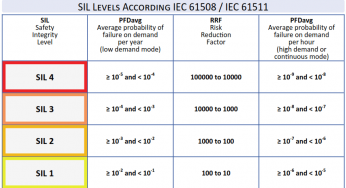 Understanding Safety Integrity Level IEC 61511