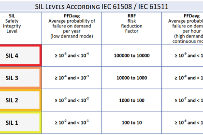 SIL Levels