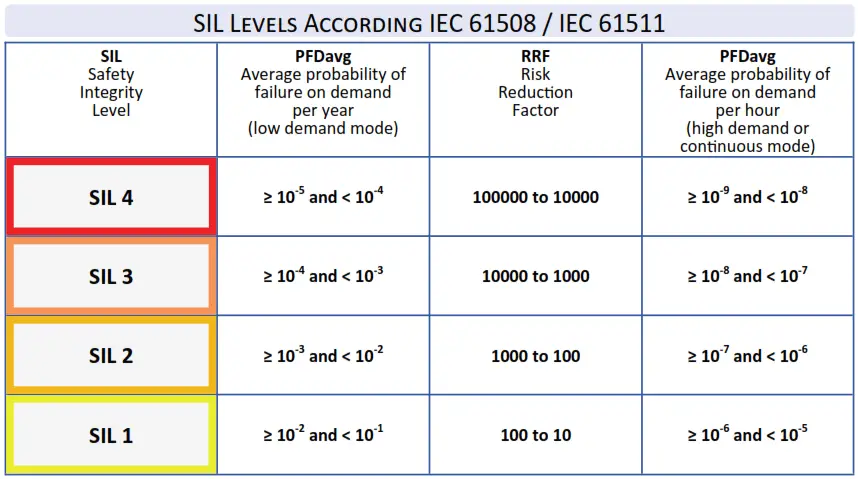 Understanding Safety Integrity Level IEC 61511