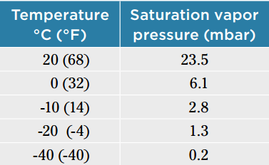 Temperature vs Vapor Pressure