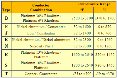 Thermocouple Summary Details