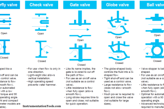 Types of Control Valves