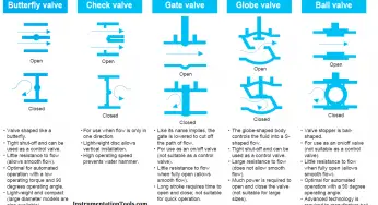 Fundamentals of Valves and their Types