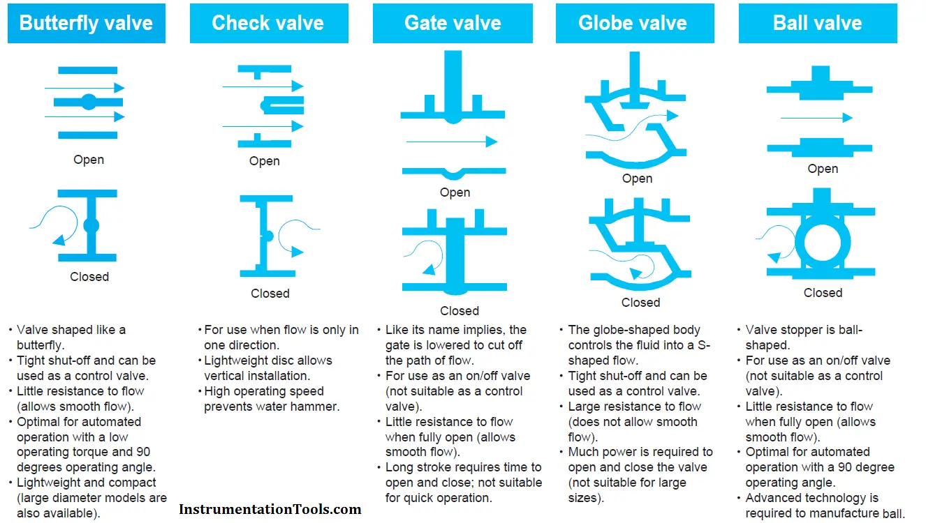 How To Identify Different Types Of Valves