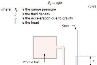 U tube Manometer Working