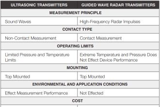 Ultrasonic Transmitters vs. Guided Wave Radar Transmitters
