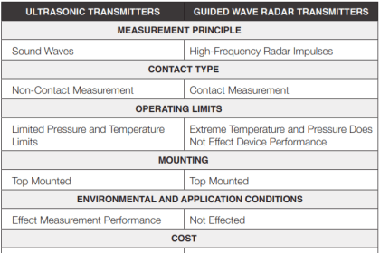 Ultrasonic Transmitters vs. Guided Wave Radar Transmitters