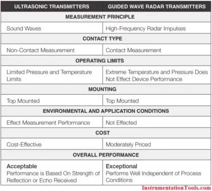 Ultrasonic Transmitters vs. Guided Wave Radar Transmitters