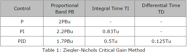 Ziegler Nichols Critical Gain Method