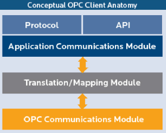 Conceptual OPC Client Anatomy