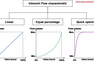 Control Valve Flow Characteristics