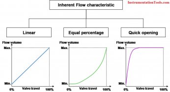 Different Control Valve Flow Characteristics