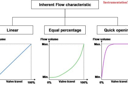 Control Valve Flow Characteristics