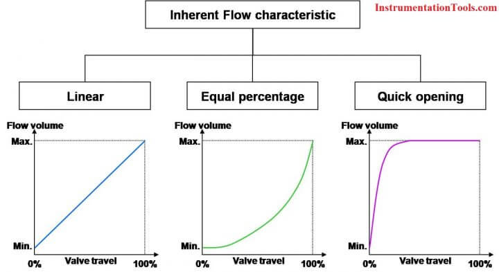 ️ Linear Valve Characteristics Inst Tools