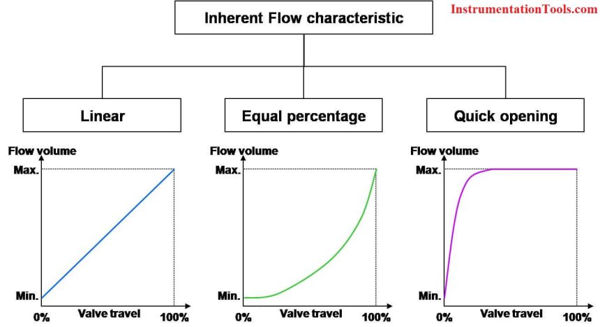 Control Valve Flow Characteristics
