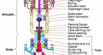 Basic Parts of Control Valves