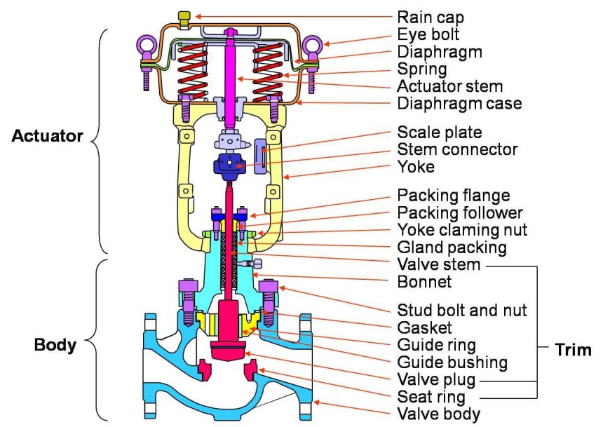 Control Valve Parts