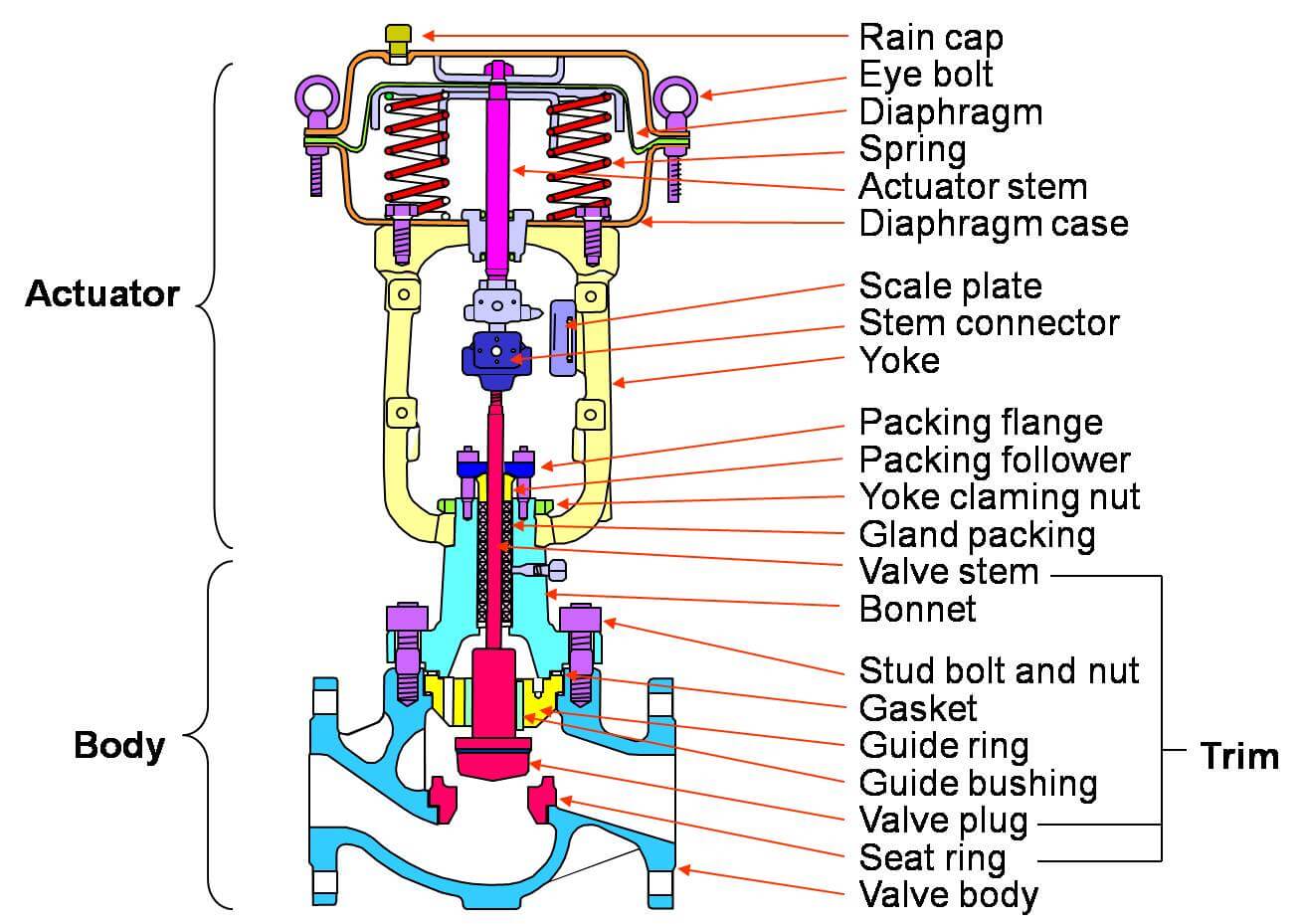 globe control valve parts