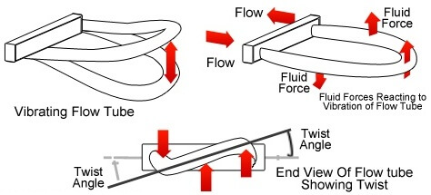 Coriolis flow meter operation
