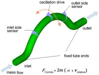 Coriolis Mass Flow Meter Formula