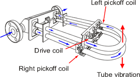 Coriolis Principle