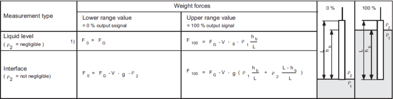 Displacer Level Transmitter Working Principle - Inst Tools