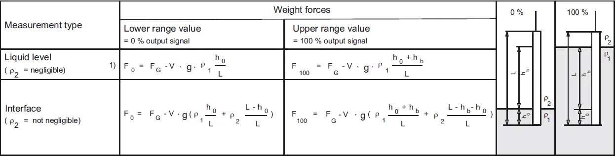Displacer Level Transmitter Calibration Formula