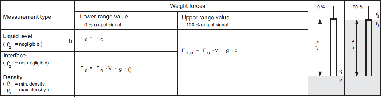 Displacer Level Transmitter