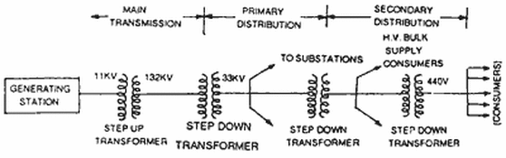 Electrical Power Transmission And DistributionElectrical Power Transmission And Distribution