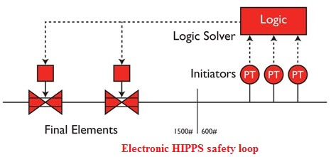 Electronic HIPPS safety loop