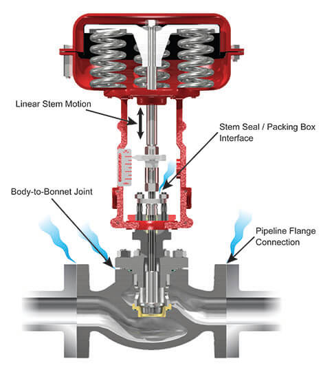 facts about control valves
