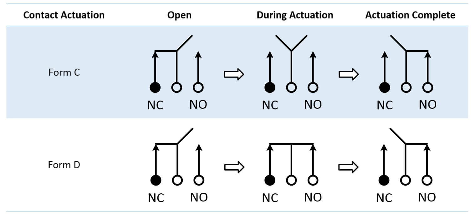 Form C and D switches