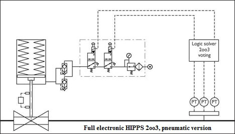 Electronic HIPPS System