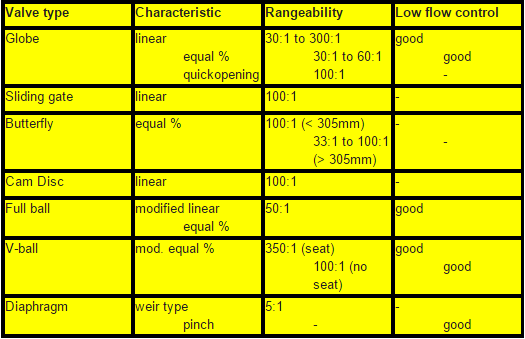 temperature material limits carbon steel About Valves Facts Tools Instrumentation Control