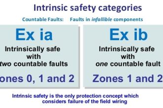 Intrinsic Safety Zones