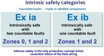 Intrinsic Safety Protection ia and ib