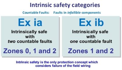 Intrinsic Safety Zones