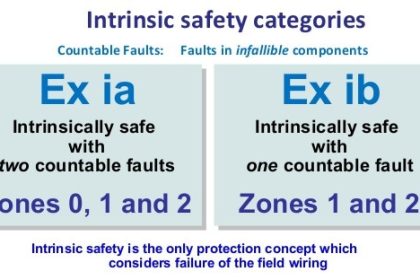 Intrinsic Safety Zones