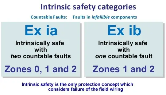 Intrinsic Safety Zones