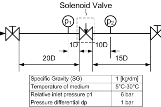 Kv-value of a valve is determined by a standardised test