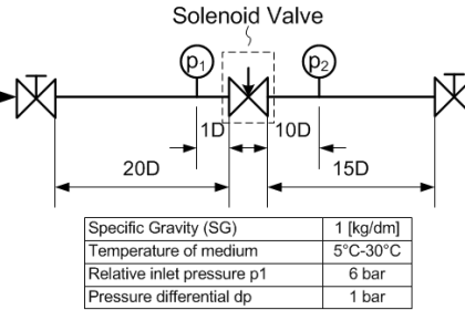 Kv-value of a valve is determined by a standardised test