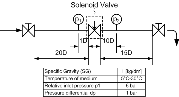 Kv-value of a valve is determined