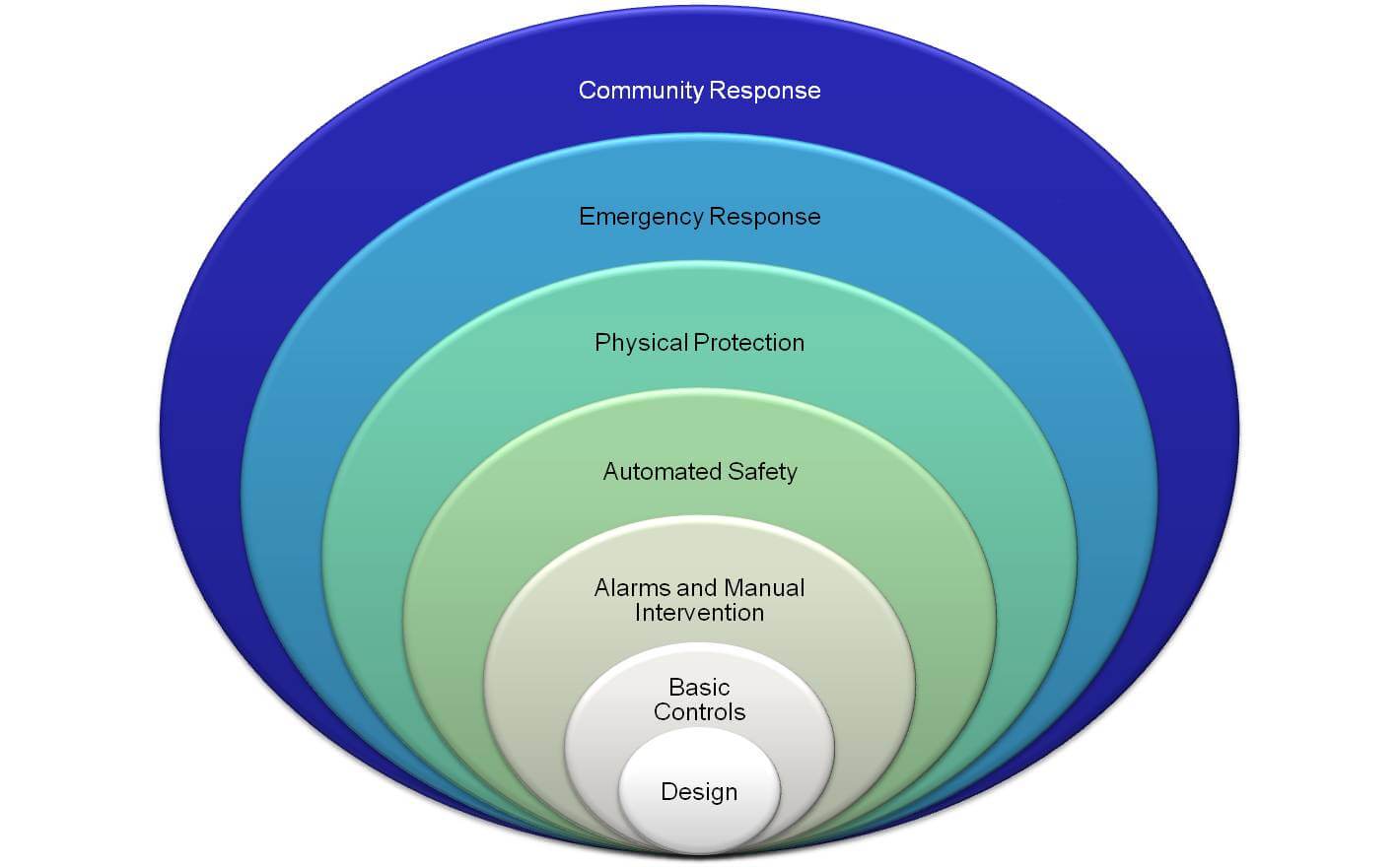 Layer of Protection Analysis LOPA