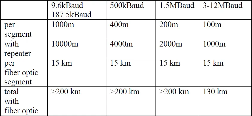 maximum transmission distance of Profibus