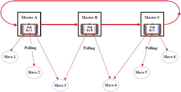 PROFIBUS is based on a Token principle