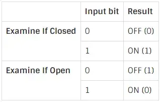 Normally Closed Contacts for Stop Buttons PLC Programming