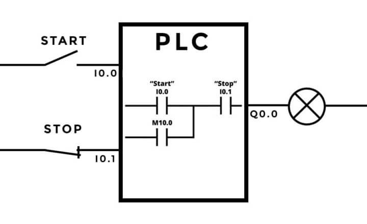 PLC stop function