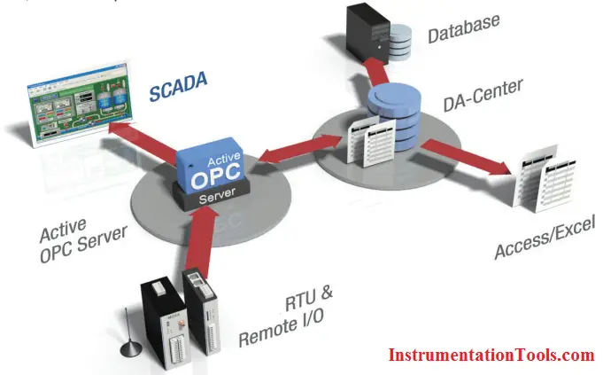 OPC Architecture